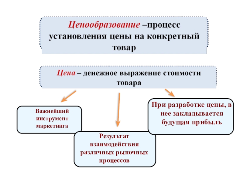 Ценообразование традиционной экономики