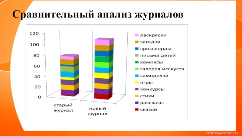 Анализ журнала. Сравнительный анализ журналов. Анализ детского журнала. Журнал анализов. Проанализированы журналы.