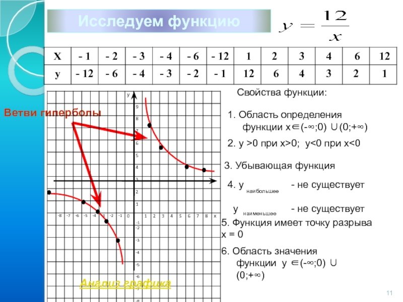 Функция 8 x. Функция у=х. Функция к/х и её график. Функция y k/x и ее график. Свойства функции у к/х.