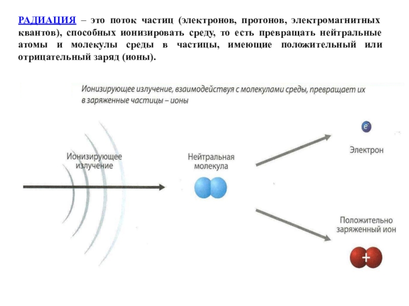 Частицы атома имеющие положительный заряд. Ионизирующее излучение и ионизация воздуха. Радиация. Ионизация атомов и молекул. Поток радиоактивных частиц.