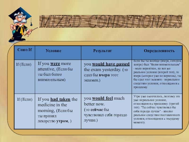 Презентация по английскому языку conditionals