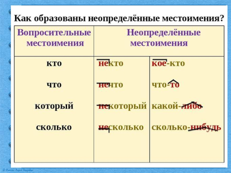 Обобщение по теме местоимение 6 класс презентация