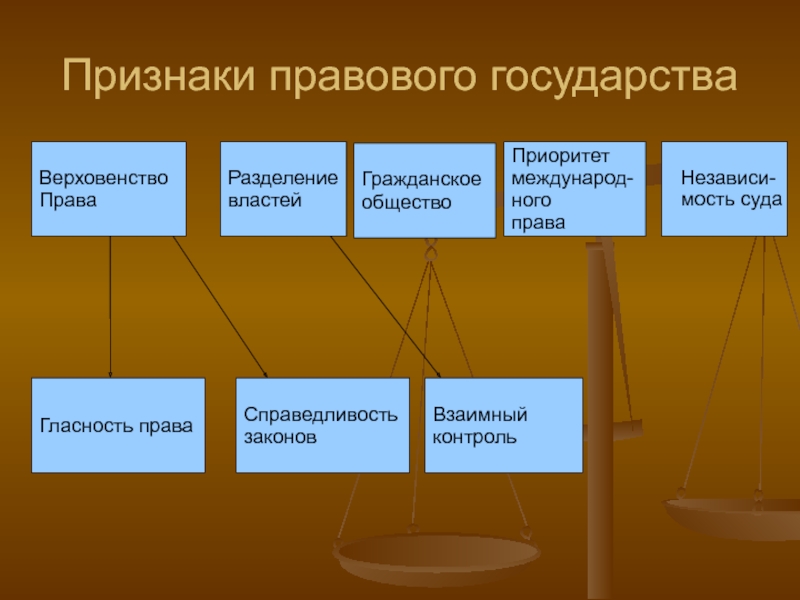 Наличие признаков правового государства. Признаки правового государства. Основные признаки правового государства. Признаки правового государства схема. Каковы основные признаки правового государства.