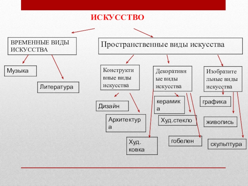 Какие виды искусства относятся к пространственным. Виды искусства. Семья пространственных искусств. Пространственные искусства таблица. Искусство виды искусств.