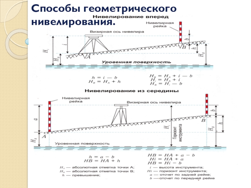 Схема геометрического нивелирования из середины