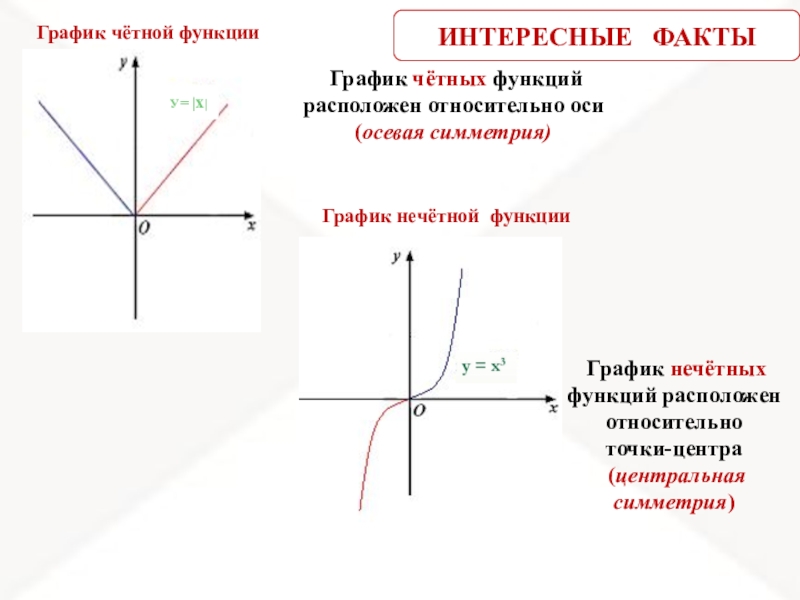 График симметричен относительно оси