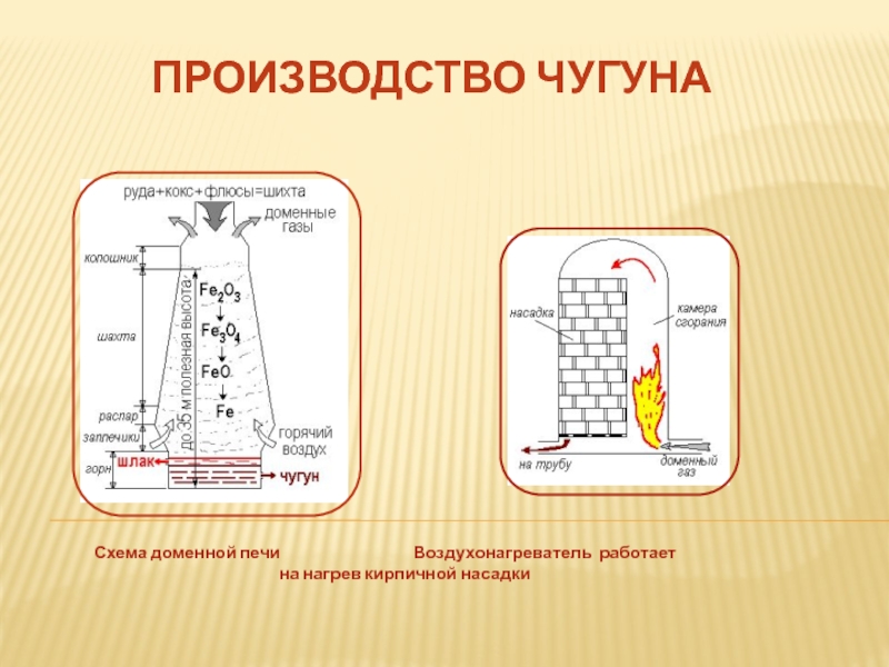 Реферат: Производство чугуна в доменной печи