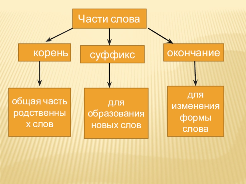 Суффикс и окончание в слове времени. Суффикс изн. Резьба суффикс окончание. Суффиксы служат для образования новых слов и.