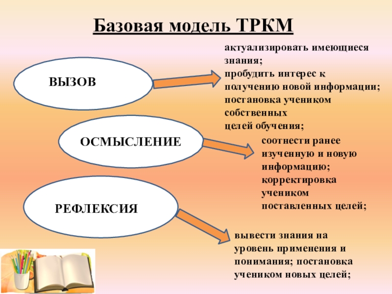 Базовая модель. Вызов осмысление рефлексия. Модель технологии развития критического мышления. Кластер технология развития критического мышления. Технологии развития критического мышления на уроках истории.