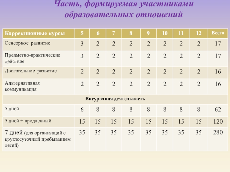 Формируемая участниками образовательных отношений. Формируемая часть учебного плана это. Формируемая часть. Часть формируемая участниками образовательных отношений что это. Часть формируемая участниками образовательных отношений ФГОС 3.