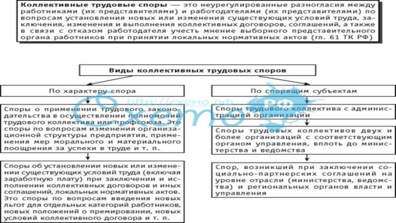 Реферат: Трудовые коллективные споры