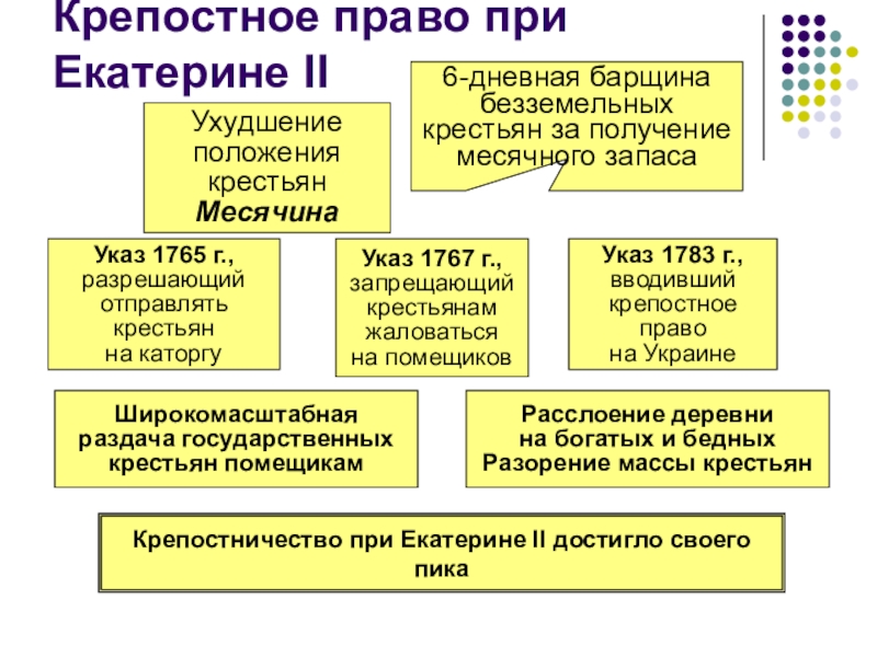 Отношение екатерины к крестьянам. Развитие права при Екатерине 2. Реформы Екатерины 2 для крестьян. Реформы Екатерины 2 крепостное право. Экономическая политика Екатерины II.