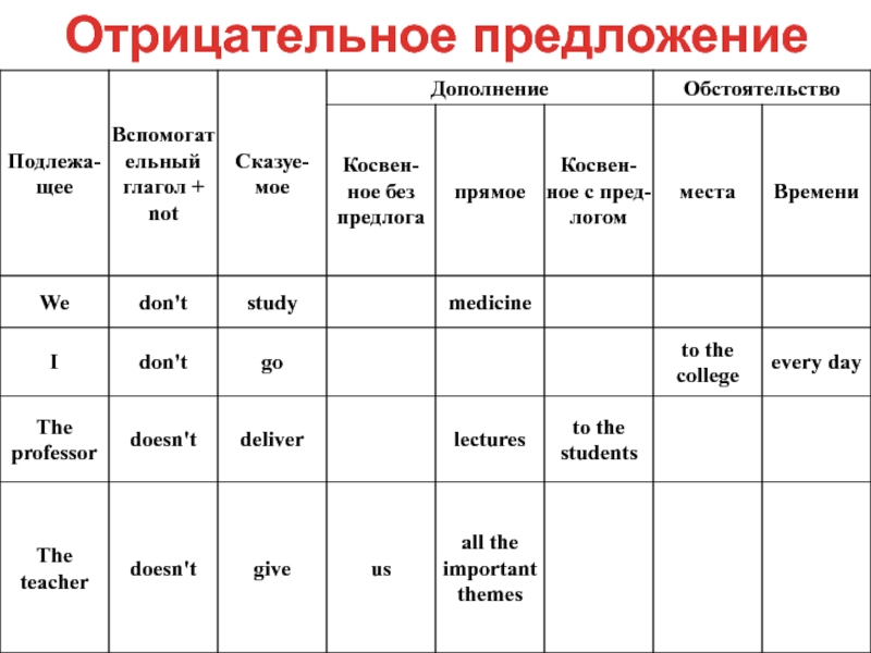 Структура английского предложения схема