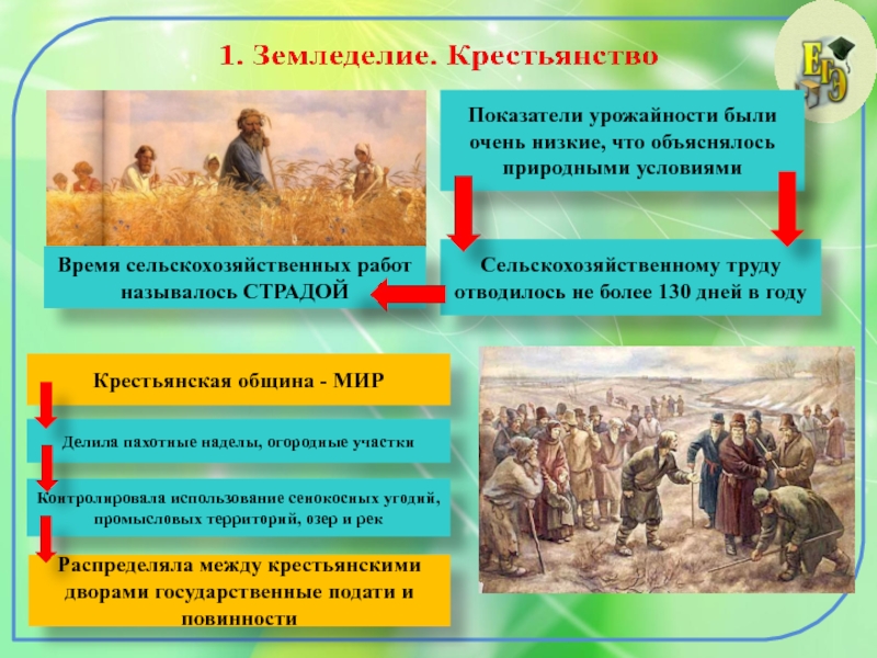 Развитие земледелия. Территория, население и хозяйство России в начале XVI В.. Территория население и хозяйство России в начале 16. Земледелие крестьянство в начале 16 века. Население и хозяйство в России начале 16 века 7 класс.