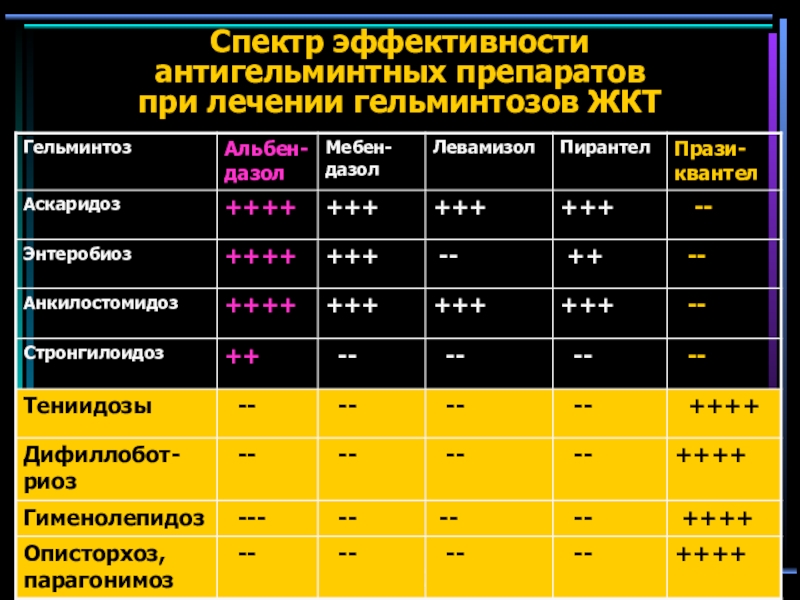 Антигельминтные препараты презентация