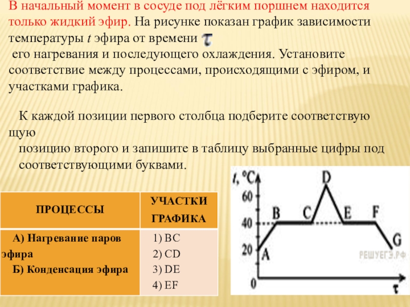 График температуры при нагревании и охлаждении. В начальный момент в сосуде. График зависимости температуры эфира от времени. График зависимости температуры при нагревании и охлаждении эфира. График зависимости температуры охлаждения эфира.