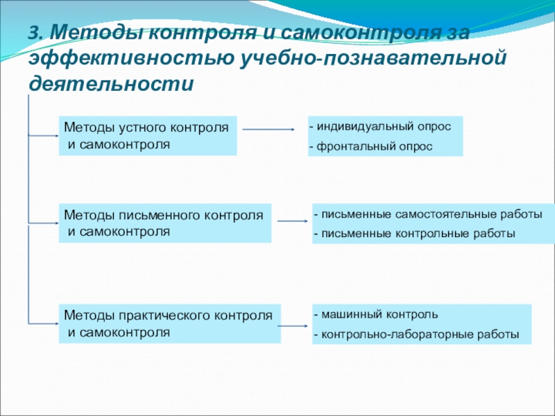 Методы учебной деятельности. Методы контроля учебно познавательной деятельности. Методы контроля и самоконтроля. Способы самоконтроля в учебной деятельности. Методы контроля эффективности учебной деятельности и самоконтроля.