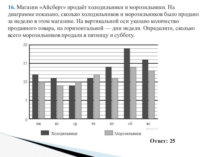 На диаграмме показаны результаты 6 в. Магазин Айсберг продает холодильники и морозильники на диаграмме. Диаграмма продаж холодильников. Диаграмма количество холодильной техники. Динамика продаж морозильных камер.