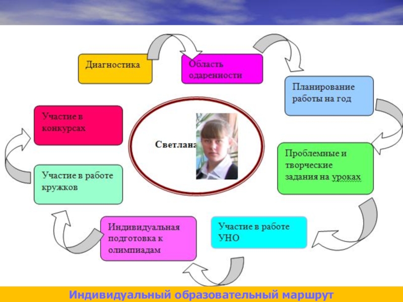 Индивидуально одаренный ребенок. Схема индивидуального образовательного маршрута школьника. Индивидуальные образовательные маршруты для одаренных детей. Индивидуальный образовательный маршрут схема. Модели индивидуальных образовательных маршрутов.