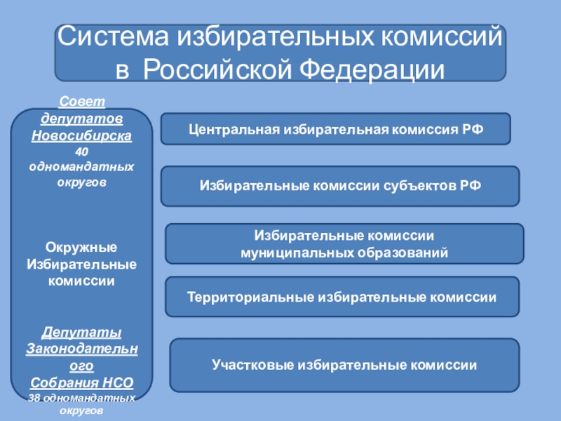 Избирательная комиссия муниципального образования презентация