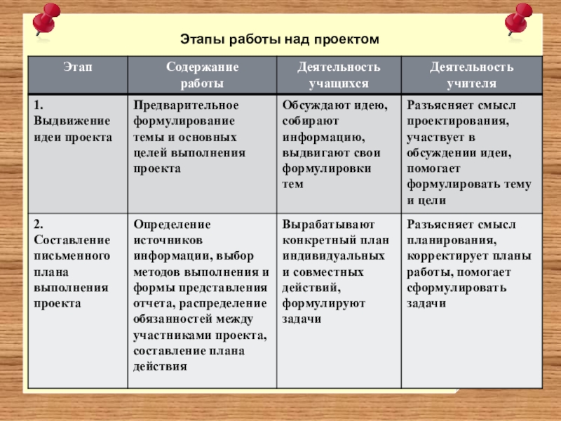 Соотнесите этапы работы над проектом с содержанием деятельности