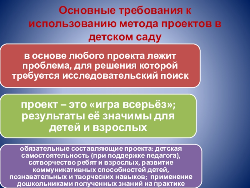 Основные требования к использованию метода проектов в начальной школе