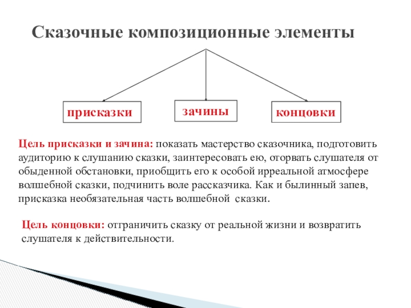 Сказочные композиционные элементыприсказкизачиныконцовкиЦель присказки и зачина: показать мастерство сказочника, подготовитьаудиторию к слушанию сказки, заинтересовать ею, оторвать слушателя