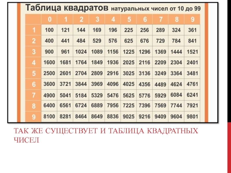 Найдите сумму квадратов натуральных чисел. Таблица квадратов. Таблица квадратов чисел. Таблица квадратов натуральных. Таблица квадратов натуральных чисел от 1 до 100.