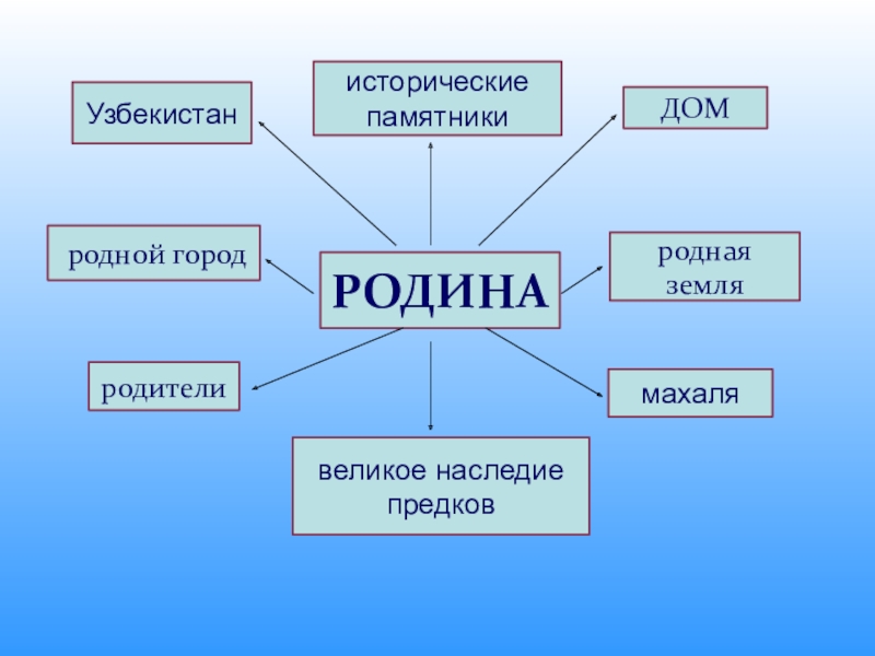 Презентация к слову родина