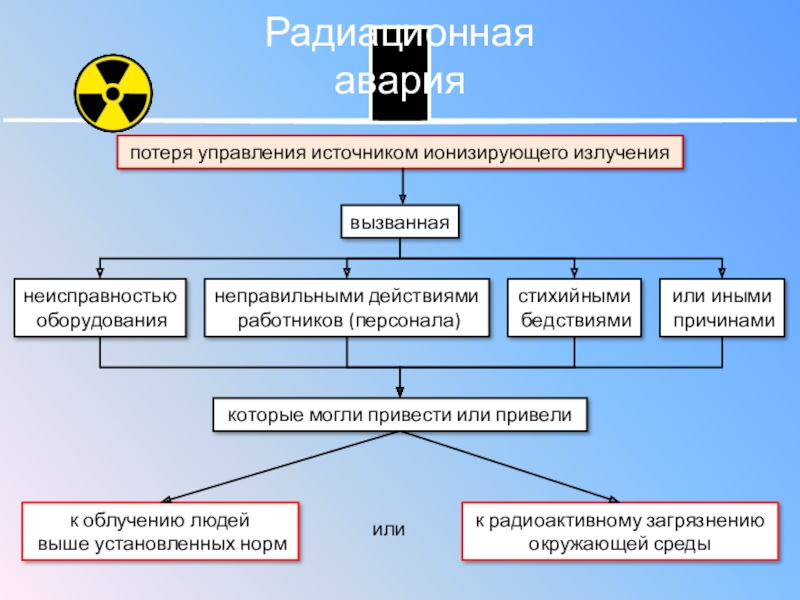 Реферат: Поражающие факторы, характерные для аварий на радиоактивно-опасных объектах. Загрязнение окружа