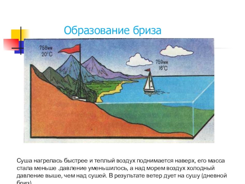 Схематический рисунок нагревания воздуха. Схема образования бриза. Схема образования ветра. Образование ночного бриза. Схема образования дневного бриза.