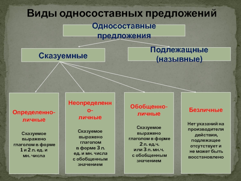 Виды односоставных предложений картинки