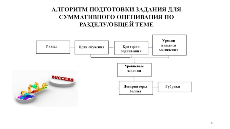 Алгоритм обучения. Алгоритм оценивания задания. Цель уровневых заданий. Способы оценивания алгоритмического мышления. Суммативный и функциональный планы.