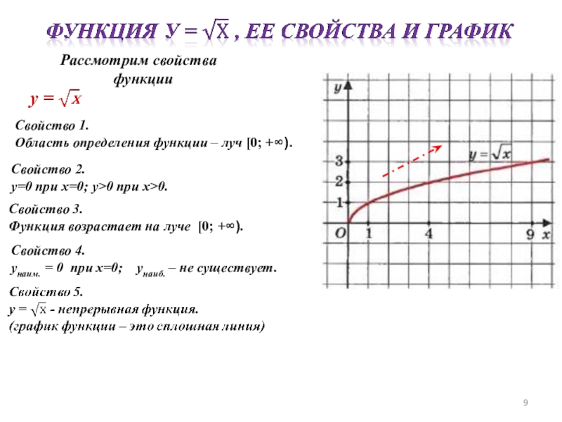 Корень x какой график. Свойства функции y=x. Графические свойства. Свойства Графика функции. Функция y x и ее график.