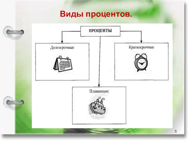 Типы процентов. Виды процентов. Виды процентов в экономике. Процент и виды процента. Виды процентных ставок.