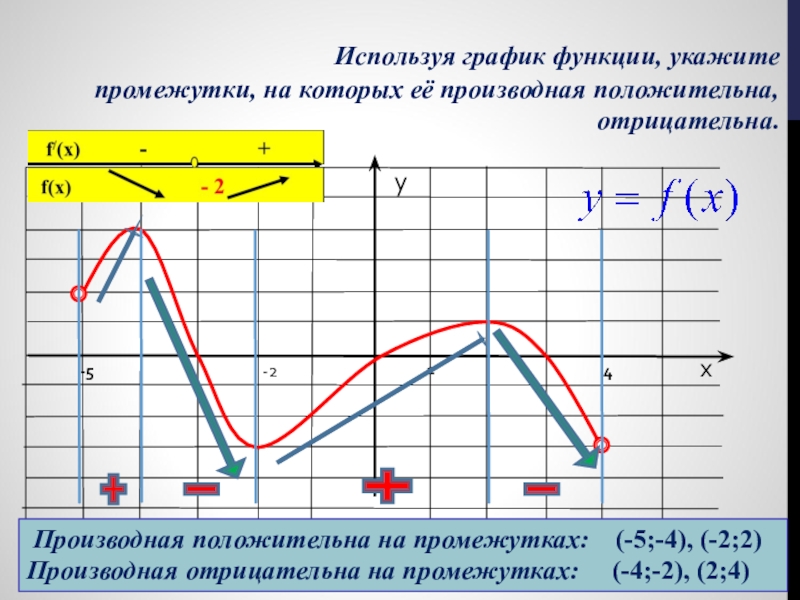 Свойства графика производной функции