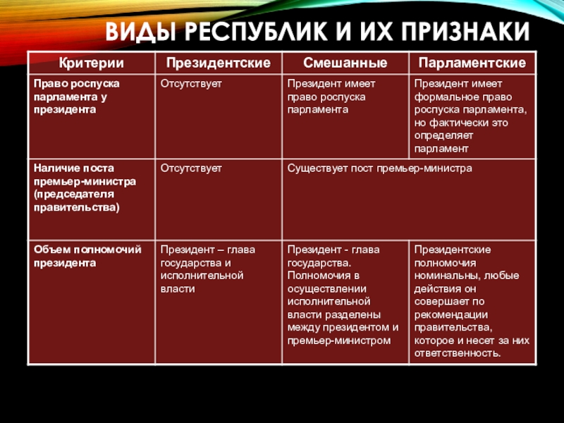 Какие существуют республики. Виды республик и их признаки таблица. Сравнение президентской и парламентской республик таблица. Виды Республики и их характеристики таблица. Президентская Республика признаки таблица.