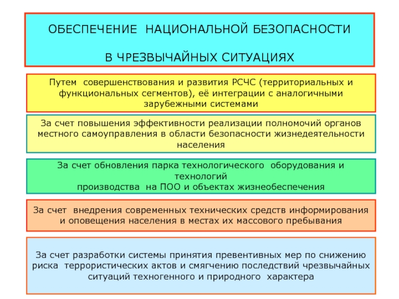 Принципы обеспечения безопасности населения в чрезвычайных ситуациях презентация