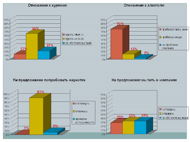 Диаграммы поведения. Статистика девиантного поведения подростков. Статистика детей с девиантным поведением. Асоциальное поведение статистика. Девиантное поведение диаграмма.