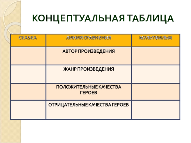 КОНЦЕПТУАЛЬНАЯ ТАБЛИЦАСКАЗКА «БРЕМЕНСКИЕ МУЗЫКАНТЫ». БРАТЬЯ ГРИММ