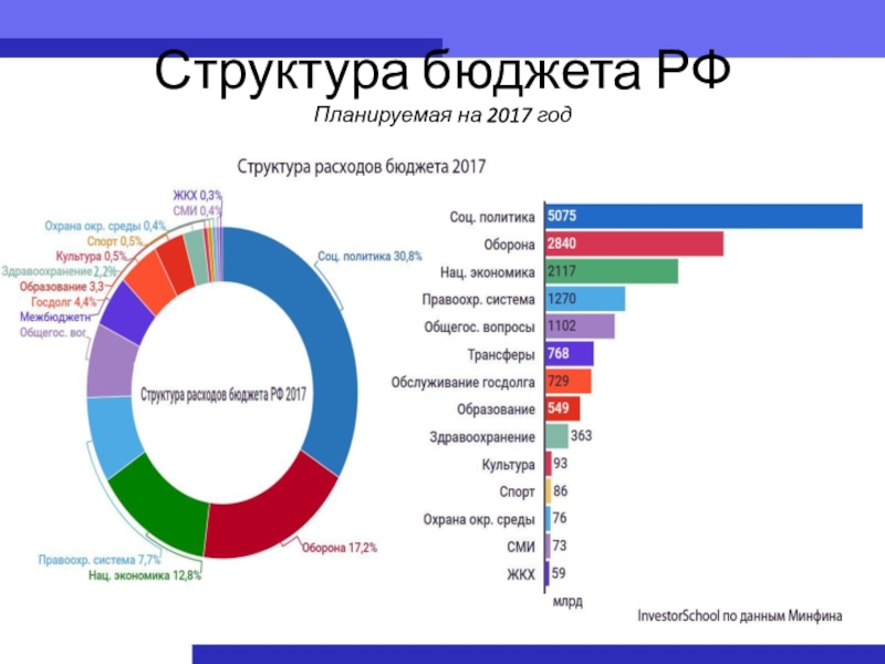 4 государственный бюджет. Структура бюджета РФ. Структура доходов государственного бюджета в России. Структура бюджета государственного бюджета РФ. Структура поступлений в бюджет РФ.