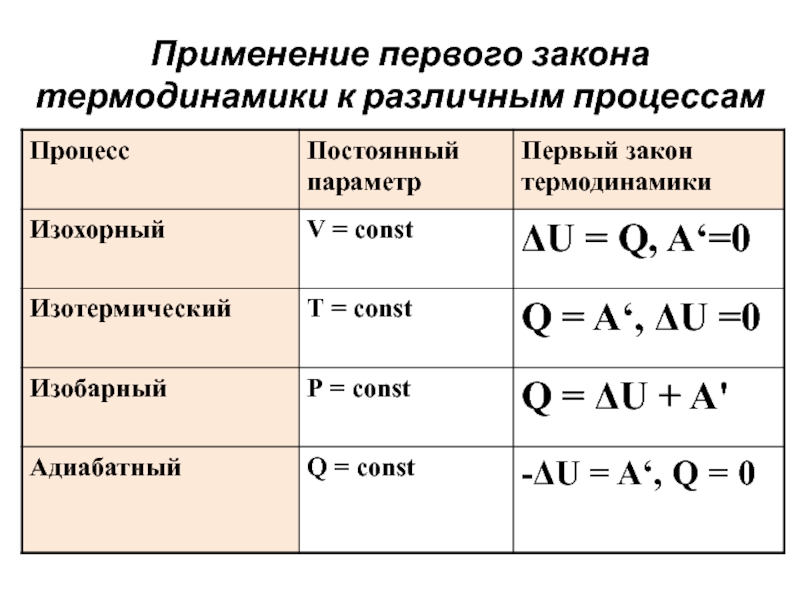 1 закон термодинамики