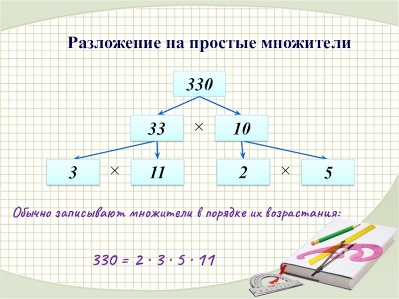 Виды множителя. Разложи число на простые множители 294. Разложить на простые множители число 294. Общие простые множители. Простейшие множители.