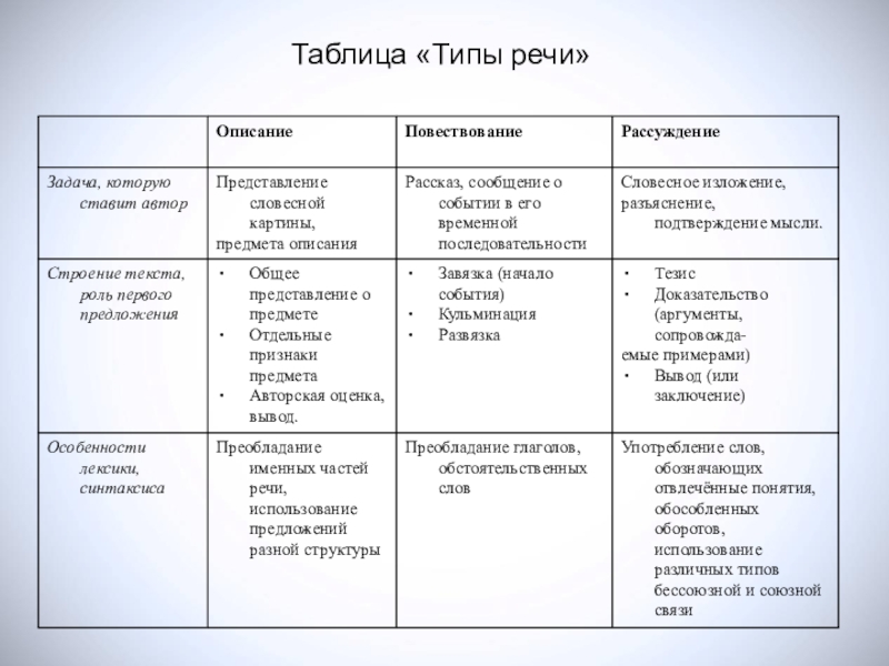 Типы речи 10 класс презентация