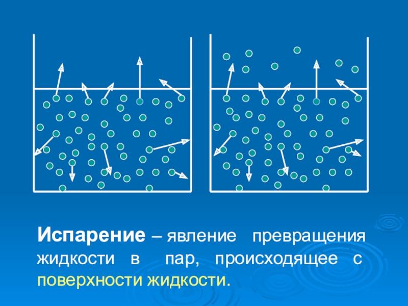 Происходит с поверхности жидкости. Испарение и конденсация молекул. Процесс превращения жидкости в пар. Молекулы при конденсации. Конденсация движение молекул.