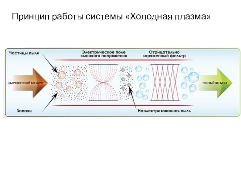 Холодная плазма. Холодная плазма принцип действия. Холодная атмосферная плазма. Образование плазмы схема. Принцип работы холодной плазмы.