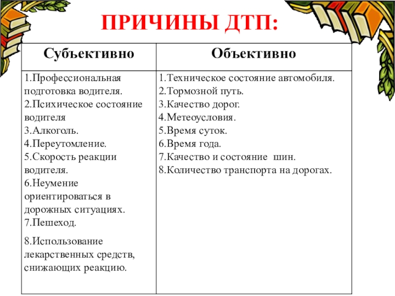 Объективные и субъективные причины. Субъективные и объективные причины ДТП. Субъективные причины ДТП. Причины дорожно-транспортных происшествий объективный. Причины аварий.