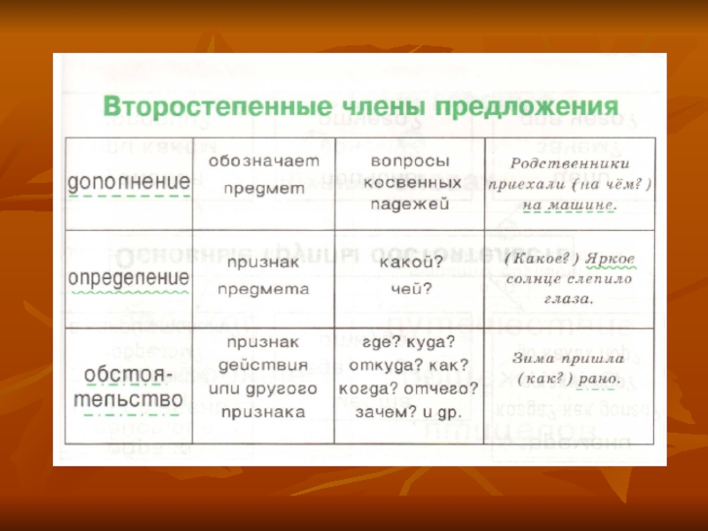 Презентация главные и второстепенные члены предложения презентация 3 класс