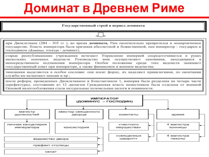 Государственный строй древнего. Система домината в римской империи. Общественный Строй древнего Рима схема. Общественный Строй в период домината. Государственный Строй в период домината в Риме.