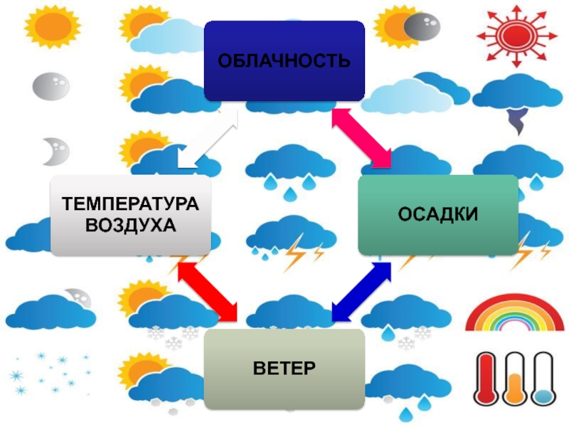 Проект про погоду